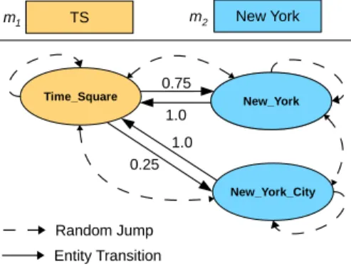 Fig. 2. Entity candidate graph with candidates for the surface forms “TS” and “New York”.