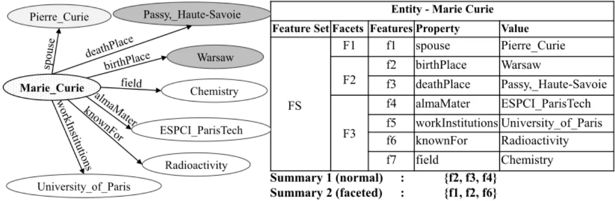 Figure 3.1: Facets of entity - Marie Curie. Values for conceptually similar features are in the same color pattern.