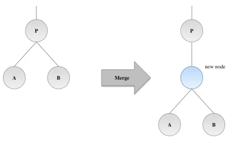 Figure 3.2: Merging in Cobweb.