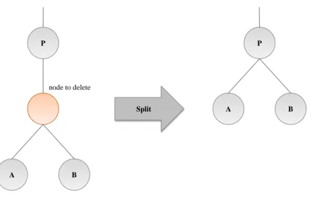 Figure 3.3: Splitting in Cobweb.
