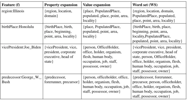 Figure 3.4: Feature expansion using WordNet and type information.