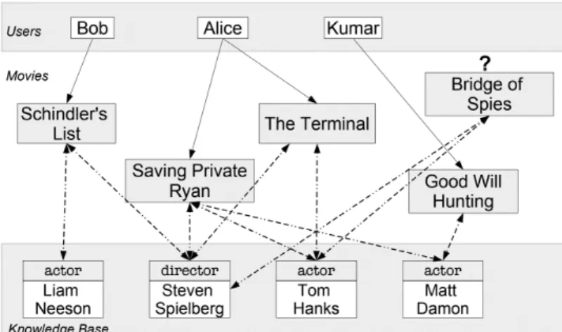 Figure 1.1: Example of movie recommendation using a knowledge base (28)