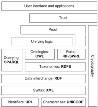 Figure 2.1: Semantic Web stack