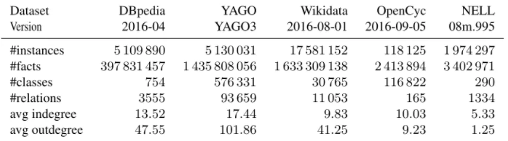 Table 2.1: Profiling of major LOD datasets (166)