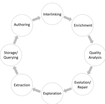 Figure 2.3: The Linked Data lifecycle