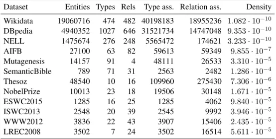 Table 4.1: Statistics about the datasets used in the experiments