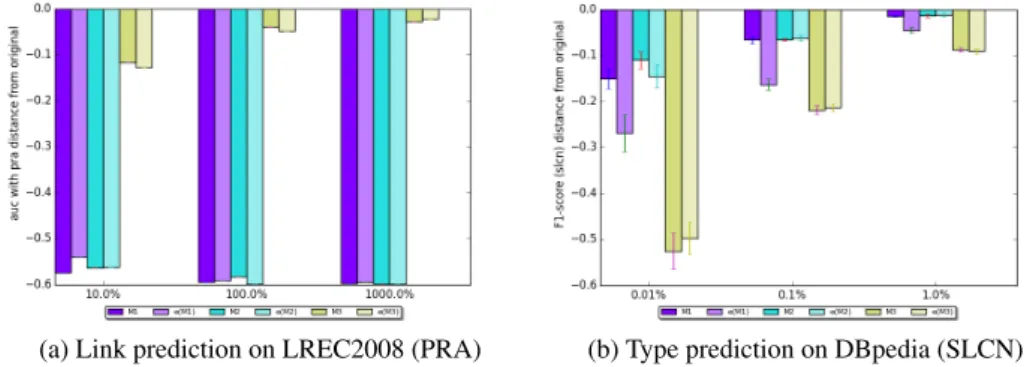 Figure 4.2: Effect of scaling the replica sizes up and down