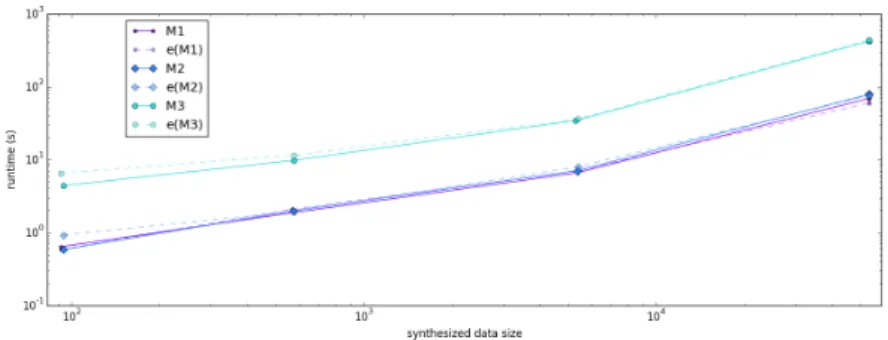 Figure 4.4: Synthesis process runtime over dataset size for the ESWC2015 model