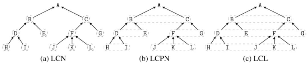 Figure 5.2: Hierarchical multilabel classification local classifier approaches Figure 5.2 illustrates the difference between the three local classifier approaches.