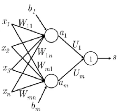 Figure 2: A simple feed-forward network 