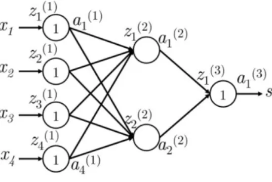 Figure 3: A 4-2-1 neural network 