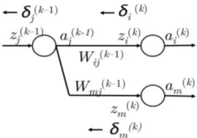 Figure 6: Propagating error from δ i (k)  to δ i (k-1)  of multiple nodes 