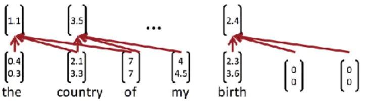 Figure 12: single-layer convolutional network for NLP   2.2.2.2. Pooling 