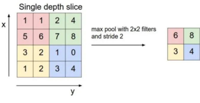 Figure 13: Max pooling 