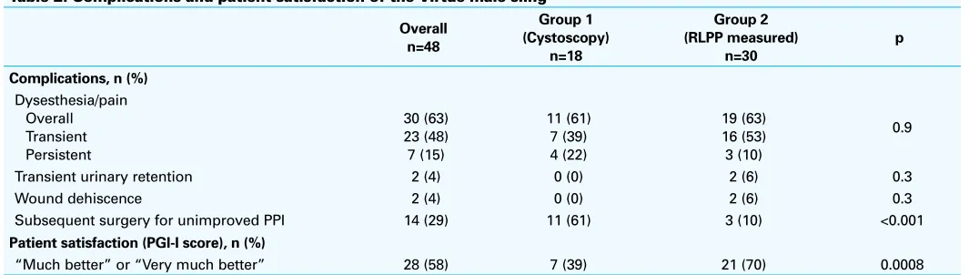 Table 2. Complications and patient satisfaction of the Virtue male sling