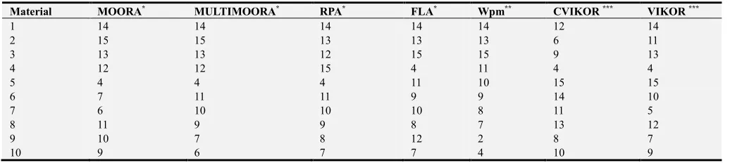 Table 1. Decision matrix for selecting material for a sailing boat mast. 