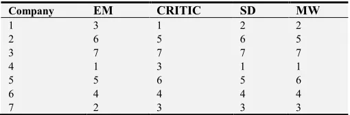 Table 3. Normalized decision matrix for the material selection problem. 