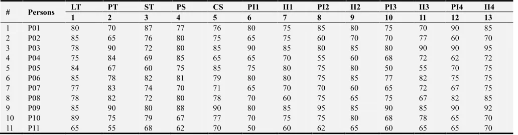 Table 9. Decision matrix for the employee selection problem. 