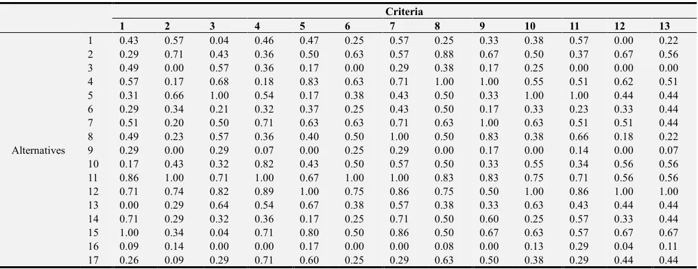 Table 11. Normalized decision matrix for the employee selection problem. 