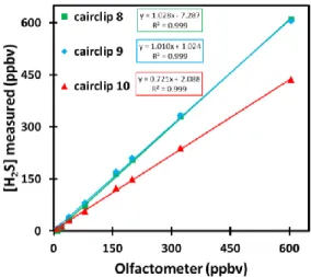 Figure 5: Comparison of field analyses performed with 2 Cairclips of the network and the CTRS 
