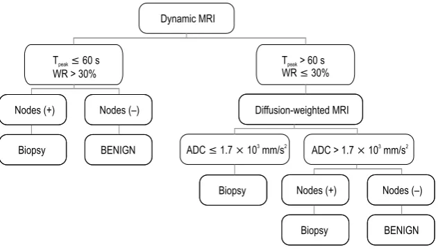 Figure 1. A scheme illustrating the role of dynamic and diffusion weighted magnetic resonance imaging (MRI) and fine needle biopsy in preoperative differential diagnostics of parotid tumours; ADC — apparent diffusion coefficient; WR — washout rate; Tpeak — time to peak enhancement.