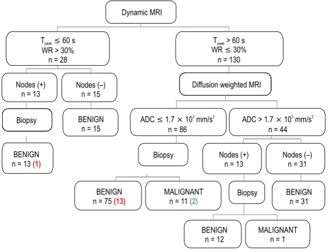 Figure 2. Results of preoperative differential diagnostics with the algorithm based on the results of dynamic and diffusion-weighted magnetic resonance imaging (MRI)