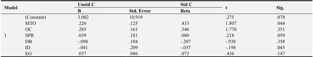 Table 4. Coefficients(Dependent Variable: ROE). 