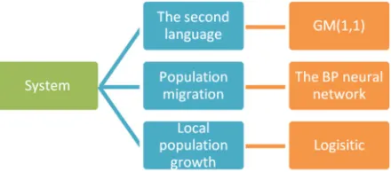Figure 1. World population percentages. 