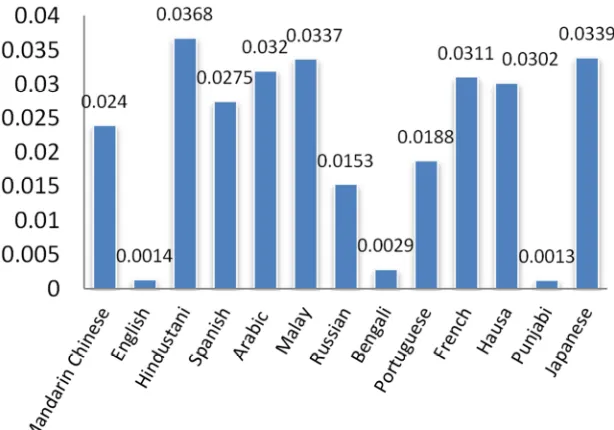 Figure 4. Errors of 13 languages. 