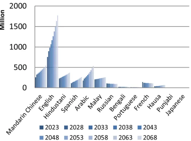 Table 4. Rank of the total language speakers. 
