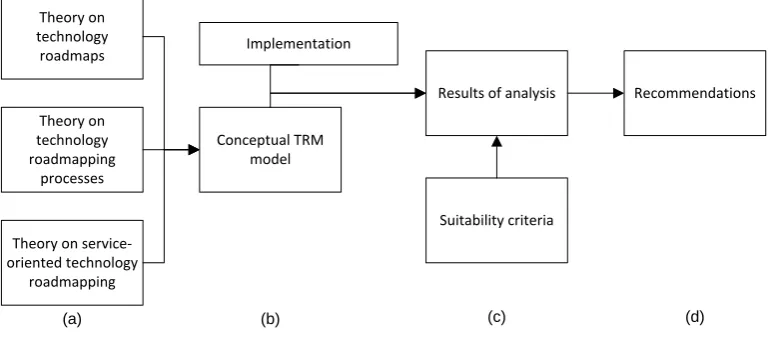 Figure 1: Research framework 