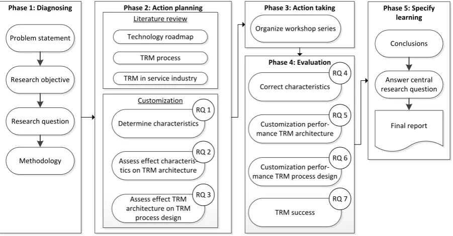 Figure 2: Action research model adapted from Susman & Evered (1978) 