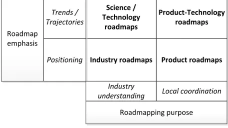 Figure 4: Taxonomy of roadmaps created by Kappel (2001) 