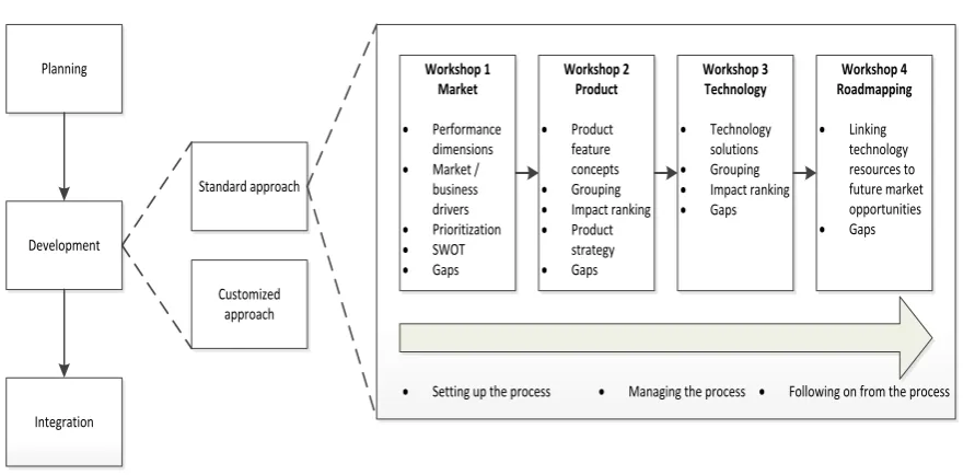 Figure 8: Development phase of a standard T-Plan (Phaal et al. 2003) 