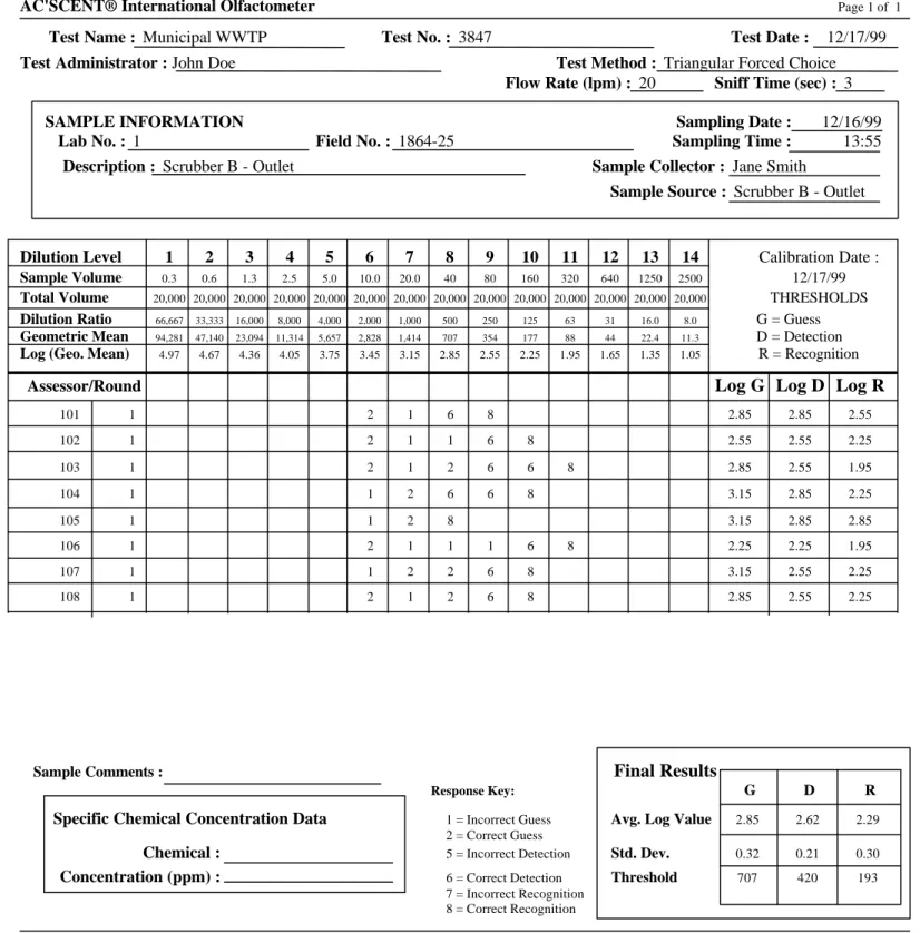 Figure 2:  Odor Testing Data Sheet from  Odor Evaluation Laboratory