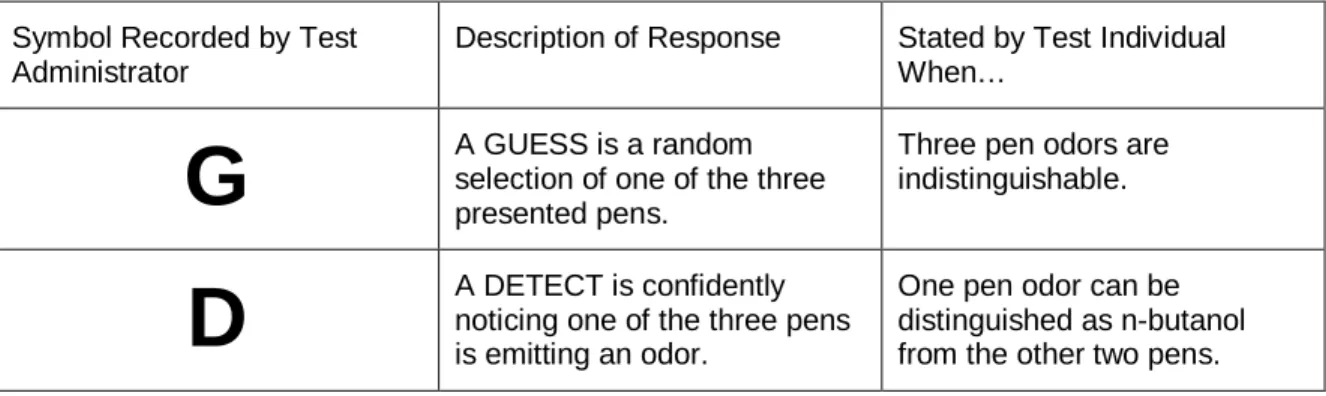 Table I.  Summary of Responses 