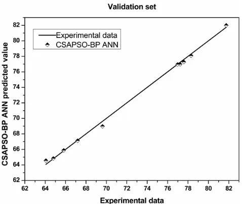 Figure 2. Correlations Between the Prediction Results and Experimental Data for Validation Set