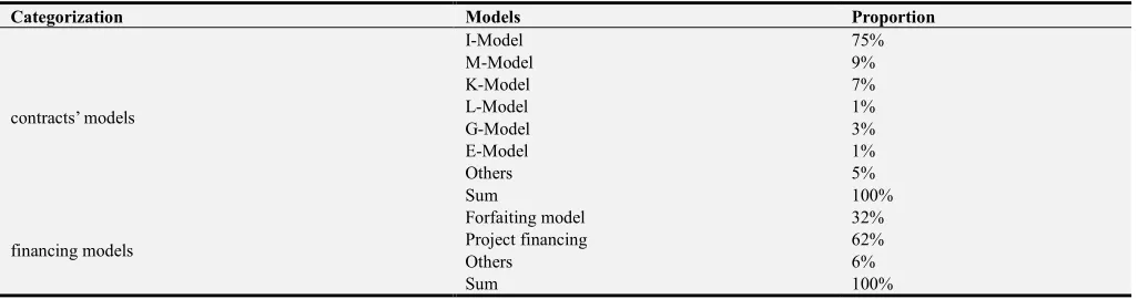 Table 1. The general situation of PPP projects in Germany. 