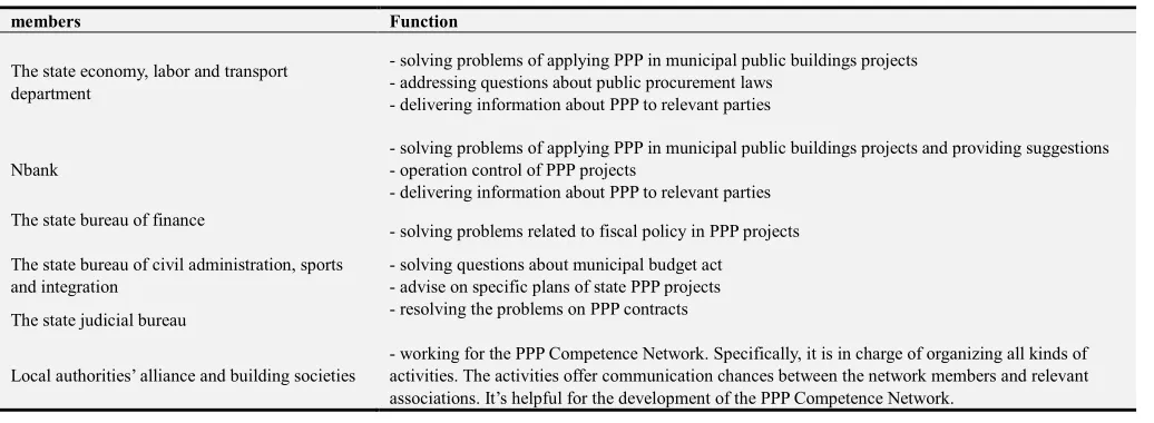 Table 5. The function of PPP Competence Network members in Lower Saxony. 