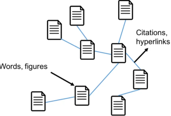 Figure 1.1: In a document network, each document contains its contents (such as figures, tables and text contents) as well as its linkages (or citations) to other documents.