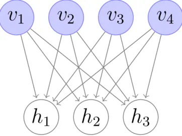 Figure 2.1: A graphical depiction of an RBM with 4 visible and 3 hidden units.