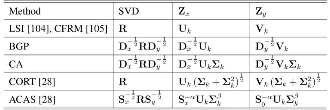 Table 3.1: A summary of different co-embeddings methods, the second column shows the matrix on which SVD is performed, and the co-embedding computations are listed in the third and fourth columns