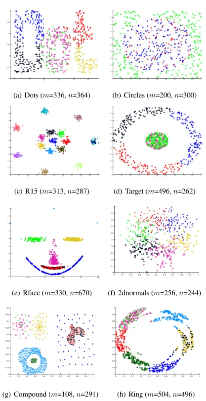 Figure 3.1: Original patterns of the synthetic 2D datasets. Different colours corre- corre-spond to different clusters and spatial structures