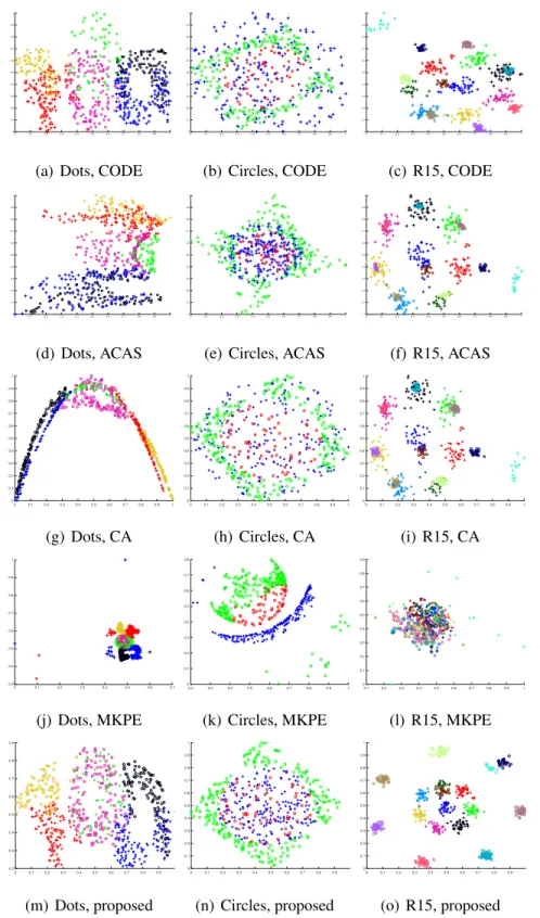 Figure 3.2: Co-embeddings generated by different algorithms, for the synthetic datasets of Dots, Circles and R15 displayed in Figure 3.1