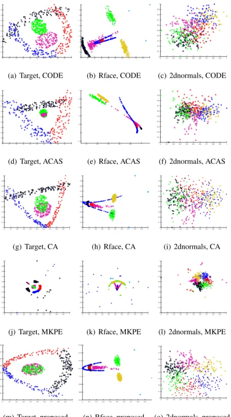 Figure 3.3: Co-embeddings generated by different algorithms, for the synthetic datasets of Target, Rface and 2dnormals displayed in Figure 3.1