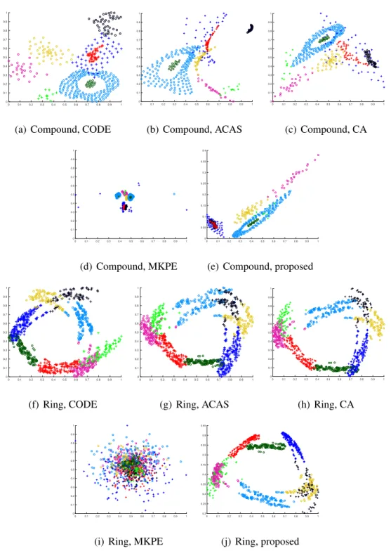 Figure 3.4: Co-embeddings generated by different algorithms, for the synthetic datasets compound and ring displayed in Figure 3.1
