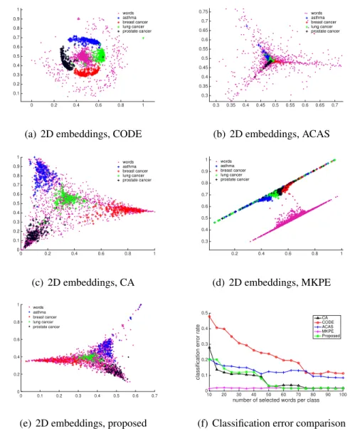 Figure 3.5: 2D demonstration of co-embeddings generated for 800 clinical trials and 1,780 words belonging to four classes by different methods and their classification error comparison