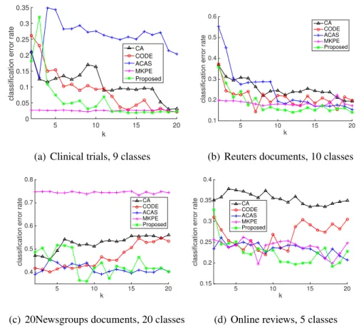 Figure 3.6: Comparison of the classification error rates of different algorithms, for varying the number k of the selected words that are closest to each class centre using different document collections.