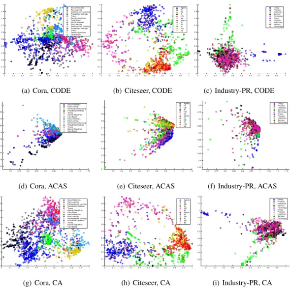 Figure 3.7: 2D co-embeddings generated by different algorithms, for the Cora and Citeseer datasets