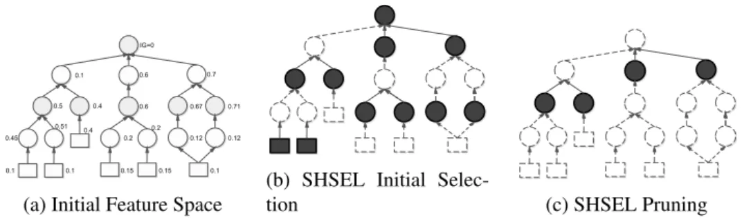 Figure 6.2: Illustration of the two steps of the proposed hierarchical selection strat- strat-egy